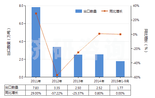 2011-2015年9月中國其他粉末狀天然石墨(HS25041099)出口量及增速統計